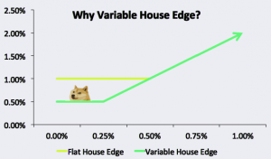 Variable House Edge graph from SafeDice