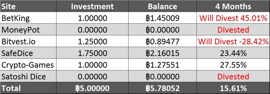 Tabel Investasi Perjudian Bitcoin, pengembalian 4 bulan