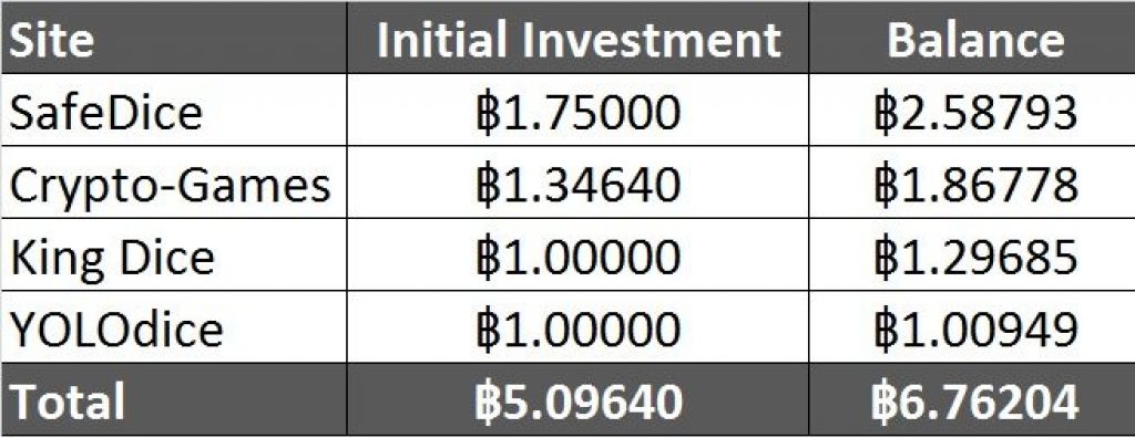 Bitcoin Gambling Investments Month 7