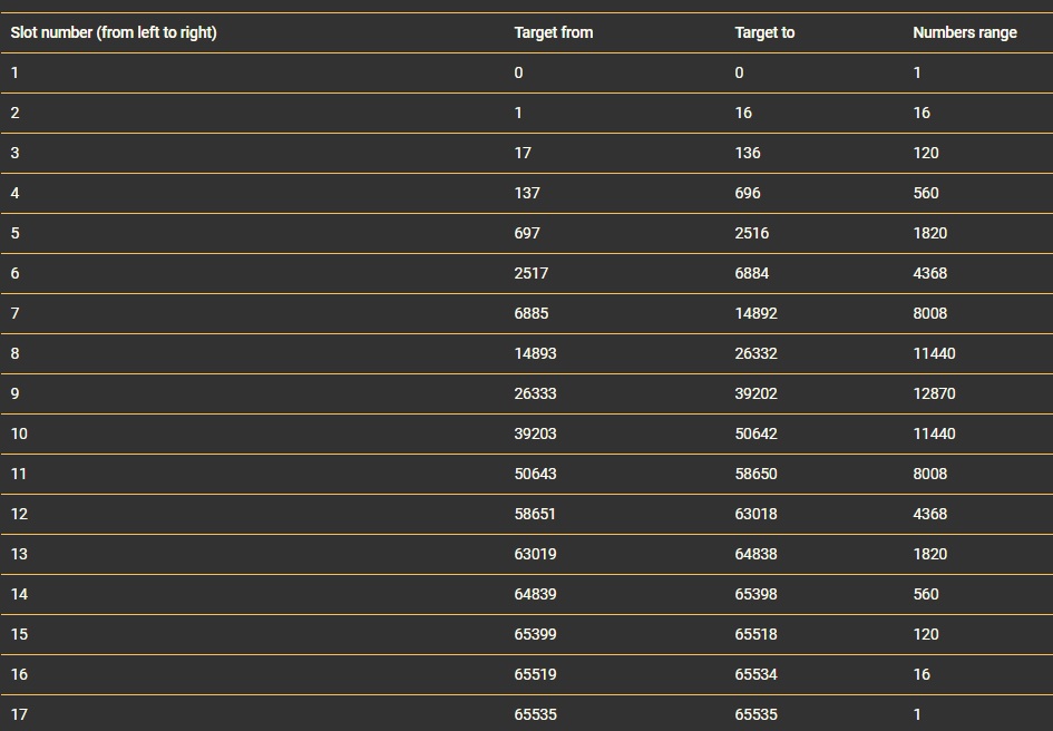 Table list Plinko payouts at Crypto-Games